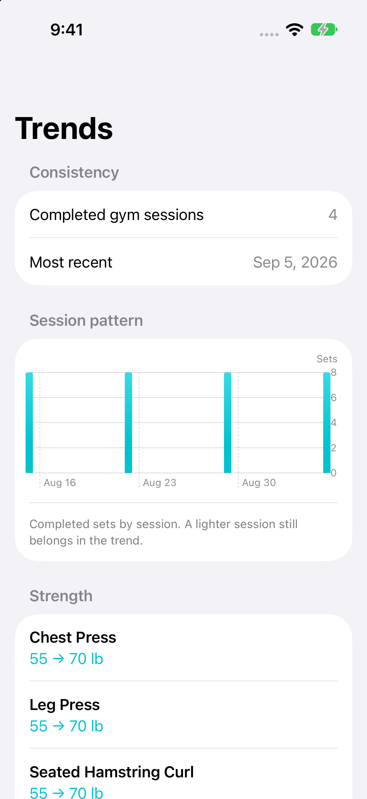 MS Gym Companion Trends screen showing session consistency and strength changes