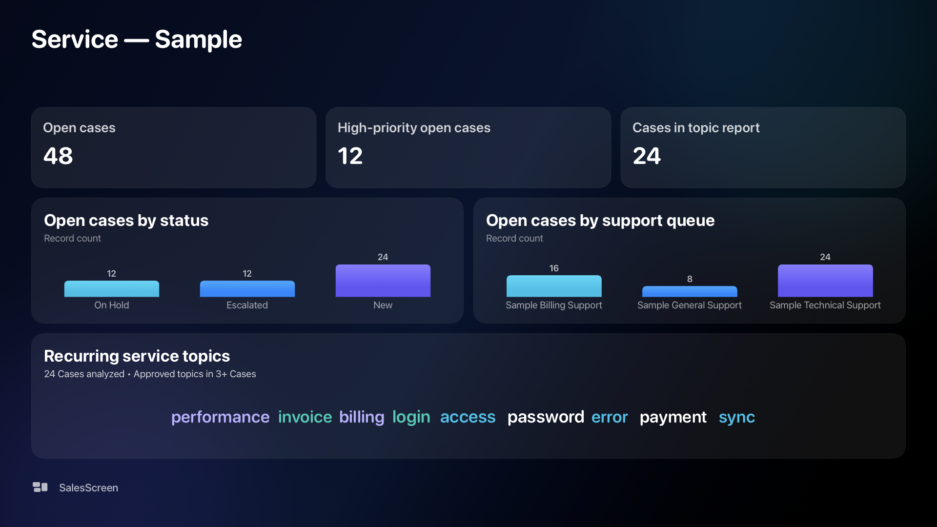 SalesScreen Service sample dashboard with open-case counts, status and queue charts, and recurring service topics